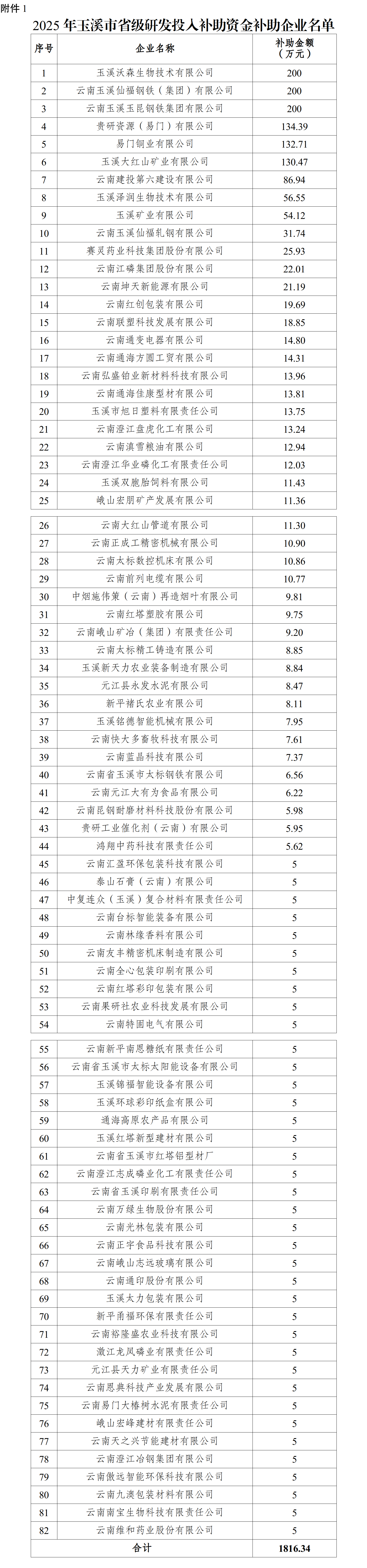 2025年玉溪市省级研发投入奖补资金补助企业名单公示1.png 2025年玉溪市省级研发投入奖补资金补助企业名单公示1.png