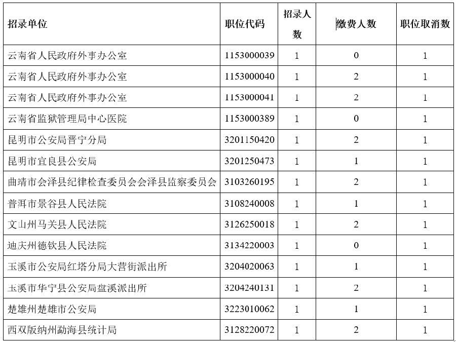云南省2024年度考试录用公务员笔试报名阶段取消职位表.png