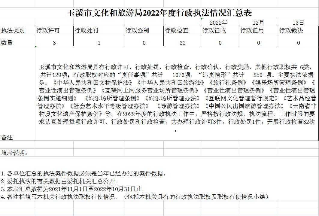 玉溪市文化和旅游局2022年度行政执法情况汇总表.jpg