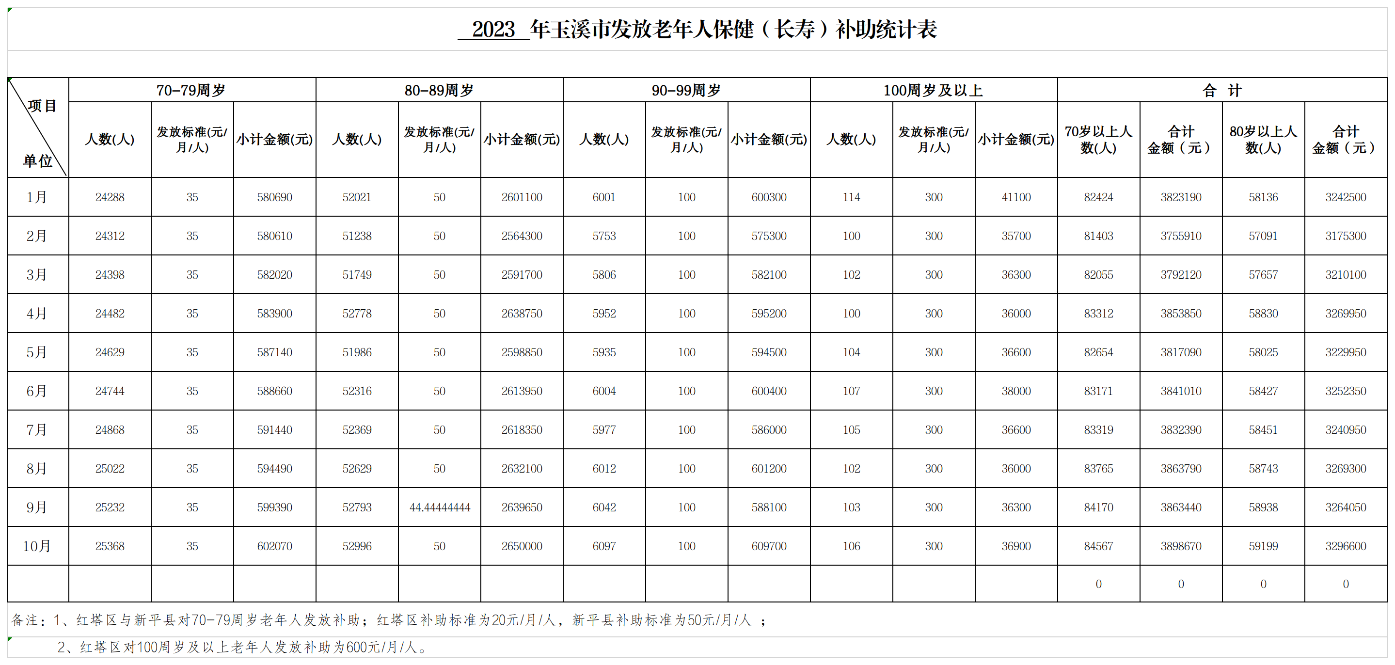 （2023年1-10月份）玉溪市高龄津贴发放统计月报表.png